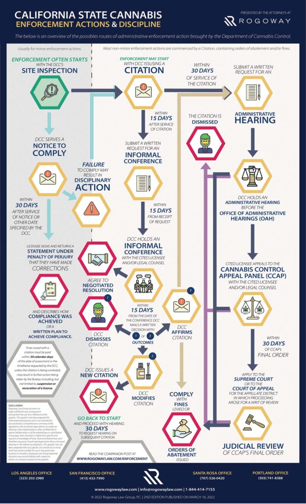 Department of Cannabis Control | California Cannabis Enforcement Actions