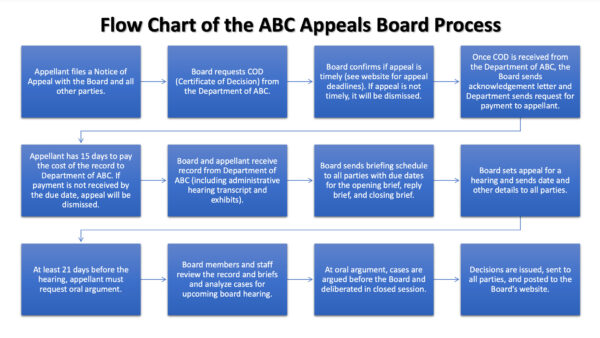 Flow Chart of California Department of Alcoholic Beverage Control (ABC) Appeals Board Process