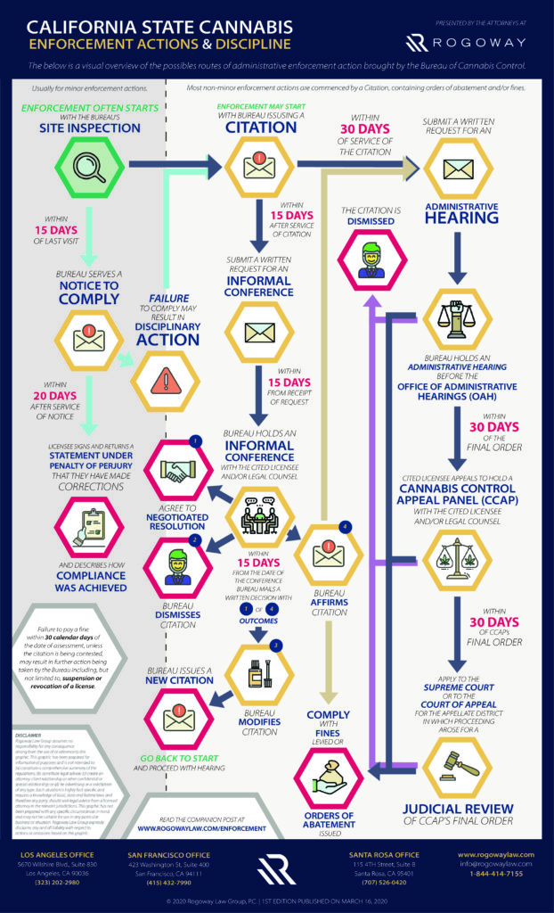California State Cannabis Enforcement Actions and Discipline