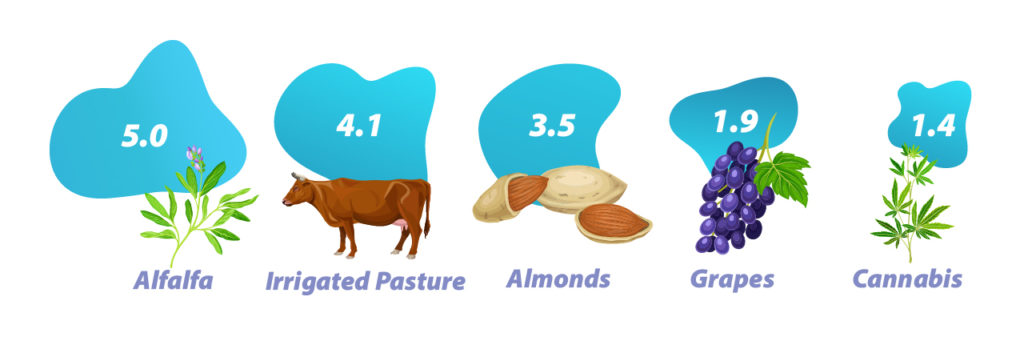 Average acre feet of water, shown to approximate scale, required to cultivate a single acre of various crops in California.